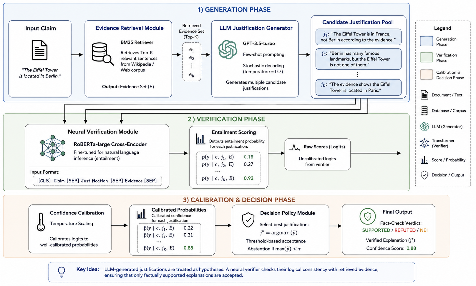 Beyond Plausible Explanations: Verification-Aware Reasoning for Reliable LLM Fact Checking
