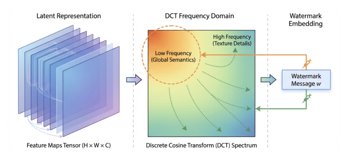 BiSLW: Bi-Spectral Latent Watermarking for Generative Diffusion Models
